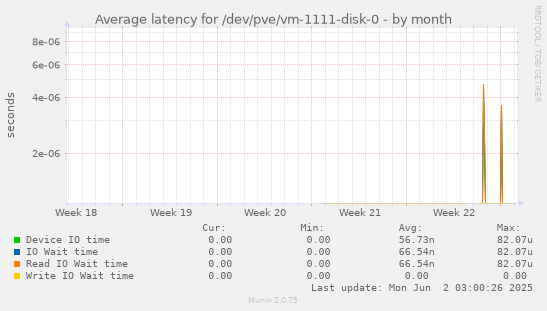 Average latency for /dev/pve/vm-1111-disk-0