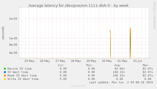 Average latency for /dev/pve/vm-1111-disk-0