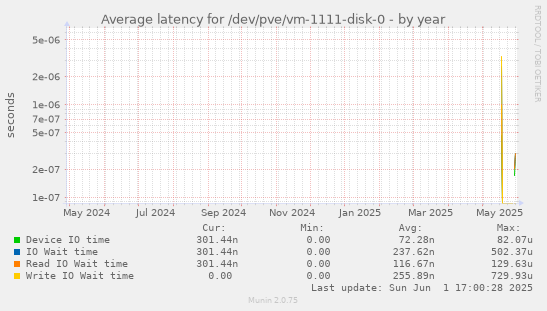 Average latency for /dev/pve/vm-1111-disk-0