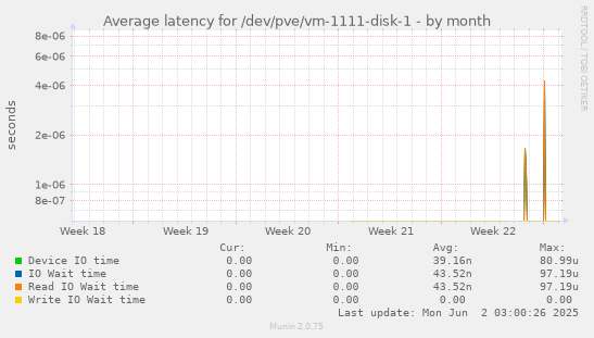 Average latency for /dev/pve/vm-1111-disk-1