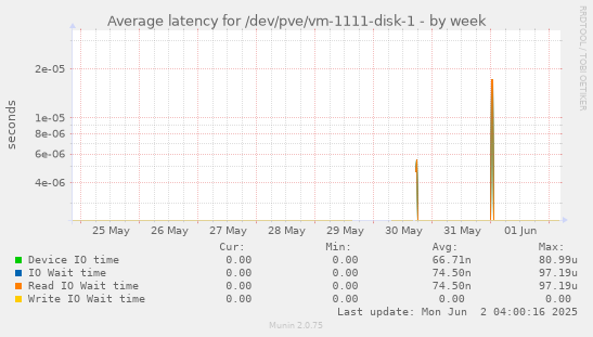 Average latency for /dev/pve/vm-1111-disk-1