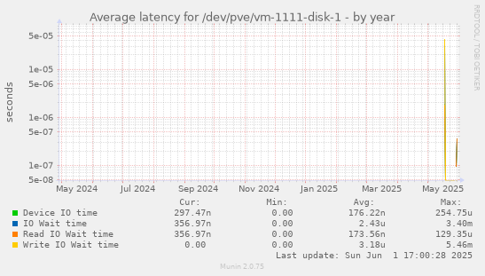 Average latency for /dev/pve/vm-1111-disk-1
