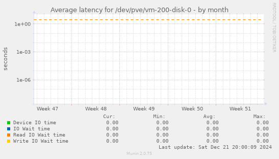 Average latency for /dev/pve/vm-200-disk-0