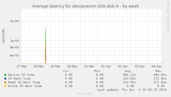 Average latency for /dev/pve/vm-200-disk-0