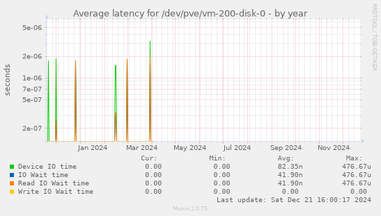 Average latency for /dev/pve/vm-200-disk-0