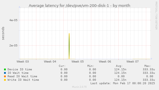 Average latency for /dev/pve/vm-200-disk-1