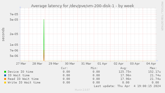 Average latency for /dev/pve/vm-200-disk-1