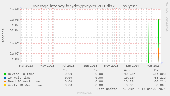 Average latency for /dev/pve/vm-200-disk-1