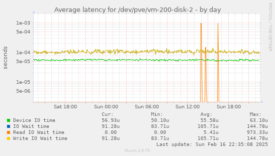 Average latency for /dev/pve/vm-200-disk-2