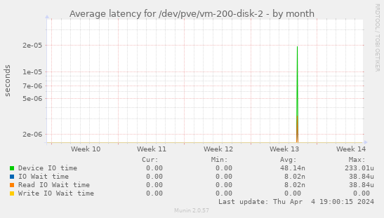 Average latency for /dev/pve/vm-200-disk-2