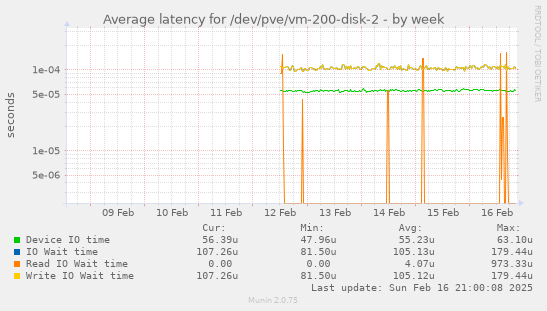 Average latency for /dev/pve/vm-200-disk-2