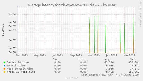 Average latency for /dev/pve/vm-200-disk-2