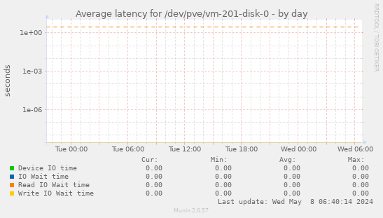 Average latency for /dev/pve/vm-201-disk-0