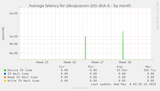 Average latency for /dev/pve/vm-201-disk-0