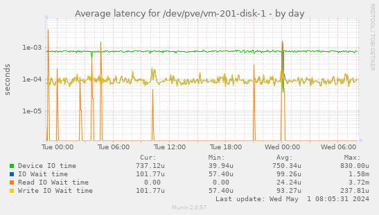 Average latency for /dev/pve/vm-201-disk-1