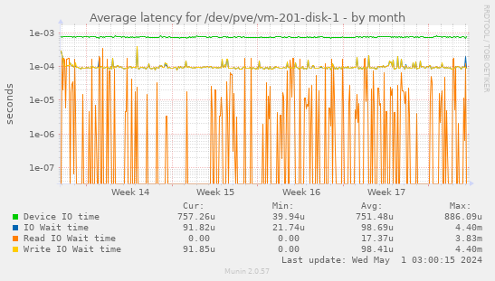 Average latency for /dev/pve/vm-201-disk-1