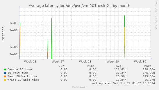 Average latency for /dev/pve/vm-201-disk-2