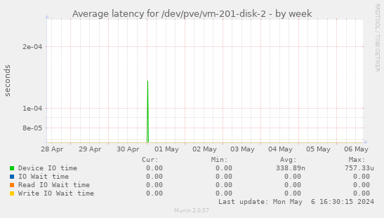 Average latency for /dev/pve/vm-201-disk-2