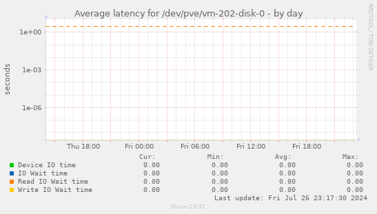 Average latency for /dev/pve/vm-202-disk-0
