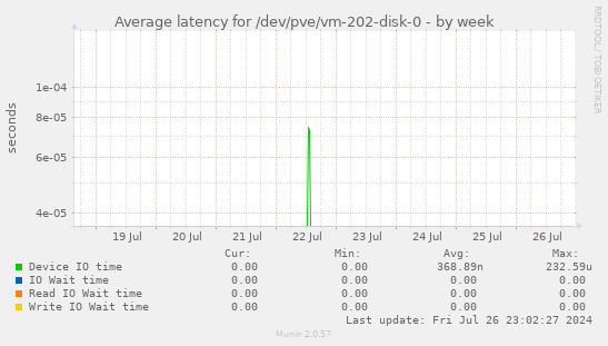 Average latency for /dev/pve/vm-202-disk-0