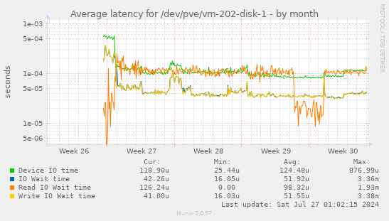 Average latency for /dev/pve/vm-202-disk-1