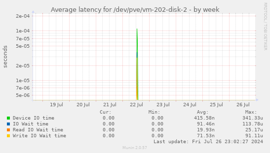 Average latency for /dev/pve/vm-202-disk-2