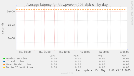 Average latency for /dev/pve/vm-203-disk-0