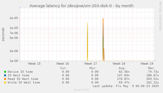 Average latency for /dev/pve/vm-203-disk-0