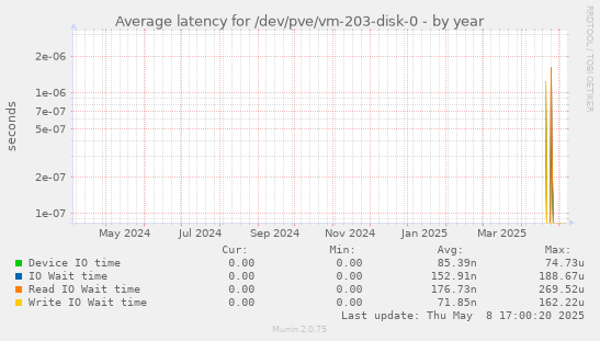 Average latency for /dev/pve/vm-203-disk-0