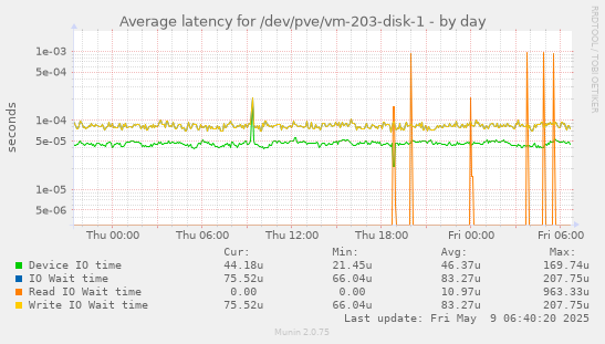 Average latency for /dev/pve/vm-203-disk-1