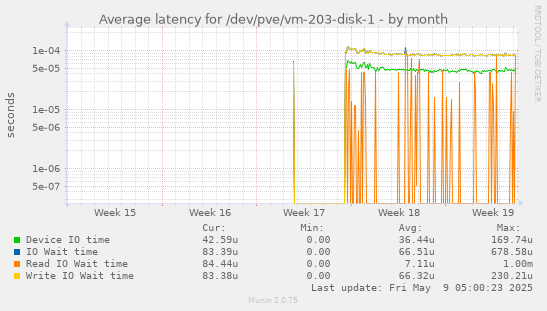Average latency for /dev/pve/vm-203-disk-1