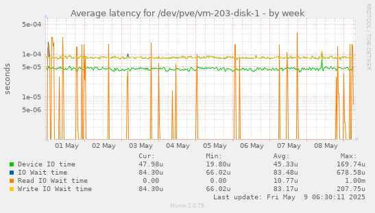 Average latency for /dev/pve/vm-203-disk-1