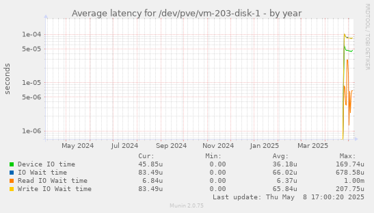 Average latency for /dev/pve/vm-203-disk-1