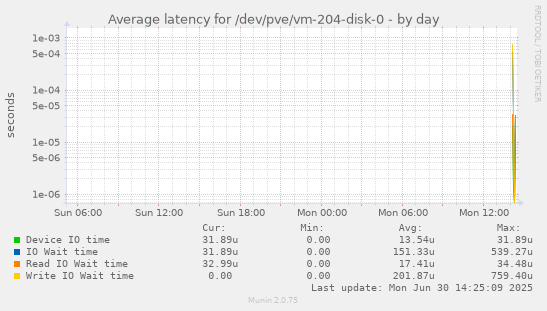 Average latency for /dev/pve/vm-204-disk-0