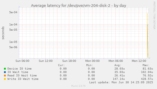 Average latency for /dev/pve/vm-204-disk-2