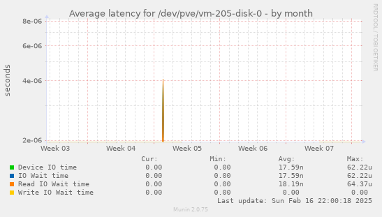 Average latency for /dev/pve/vm-205-disk-0