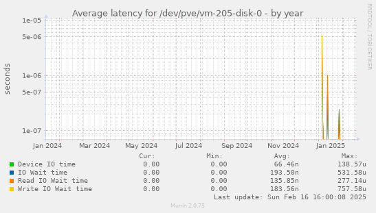 Average latency for /dev/pve/vm-205-disk-0