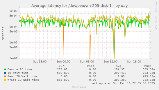 Average latency for /dev/pve/vm-205-disk-1