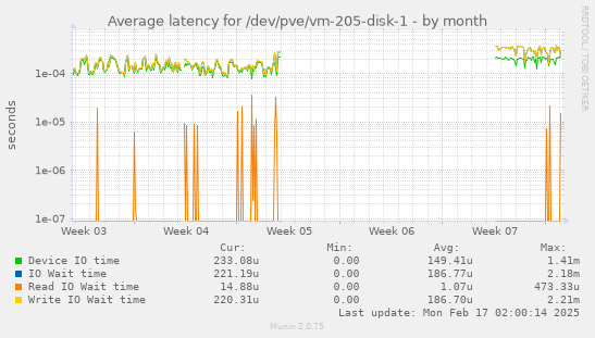 Average latency for /dev/pve/vm-205-disk-1