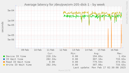 Average latency for /dev/pve/vm-205-disk-1