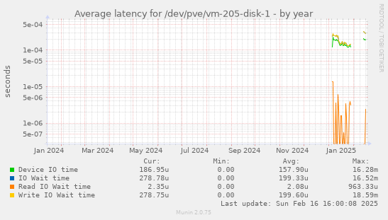 Average latency for /dev/pve/vm-205-disk-1