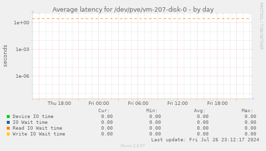 Average latency for /dev/pve/vm-207-disk-0