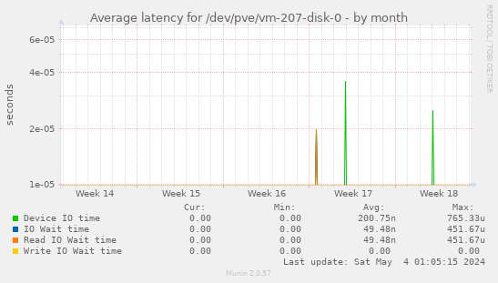 Average latency for /dev/pve/vm-207-disk-0