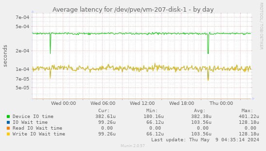 Average latency for /dev/pve/vm-207-disk-1