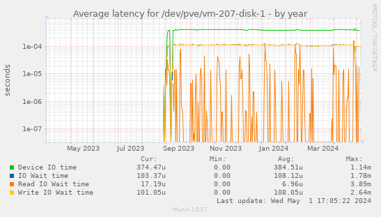 Average latency for /dev/pve/vm-207-disk-1