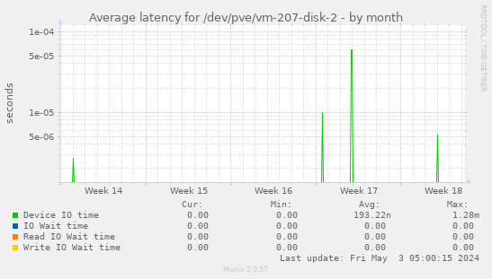 Average latency for /dev/pve/vm-207-disk-2
