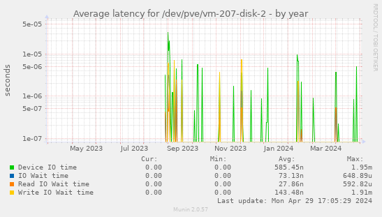Average latency for /dev/pve/vm-207-disk-2