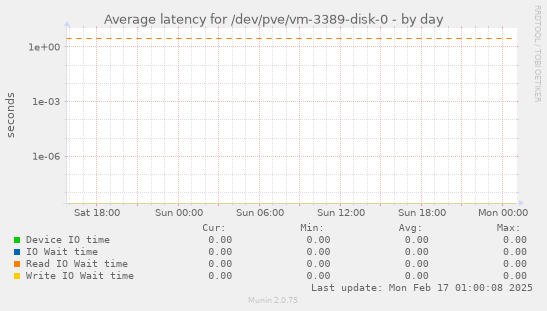 Average latency for /dev/pve/vm-3389-disk-0