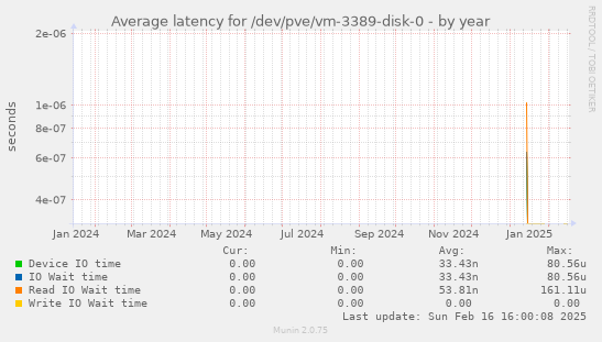 Average latency for /dev/pve/vm-3389-disk-0