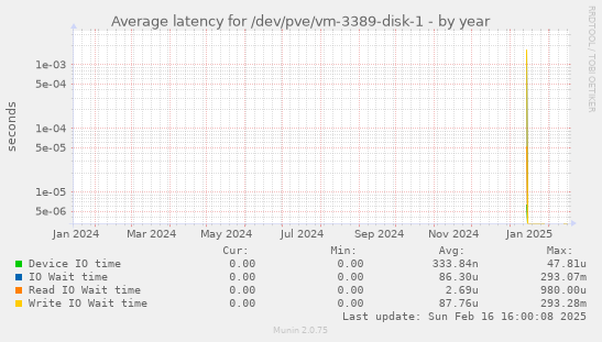 Average latency for /dev/pve/vm-3389-disk-1